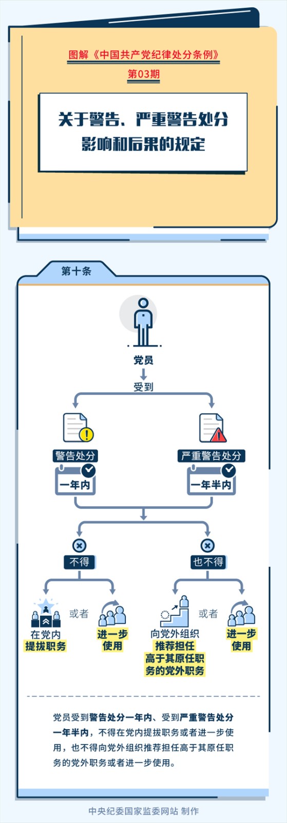 黨紀學(xué)習教育丨關于警告、嚴重警告處分(fēn)影響和後果的規定